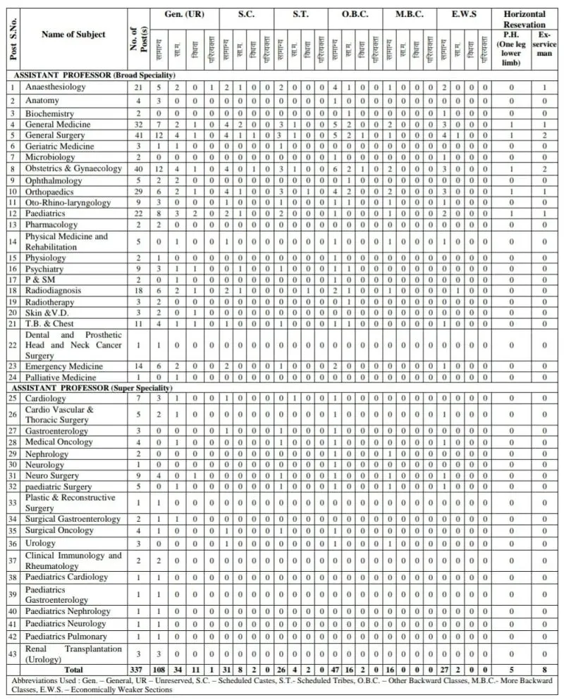 RPSC Vacancy 2021